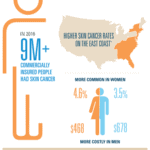 Skin Cancer Rates