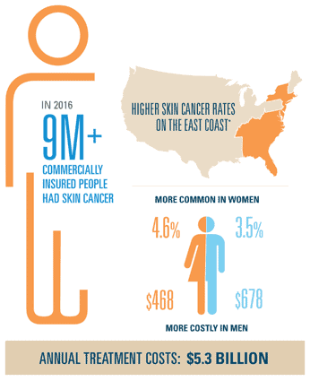 Skin Cancer Rates