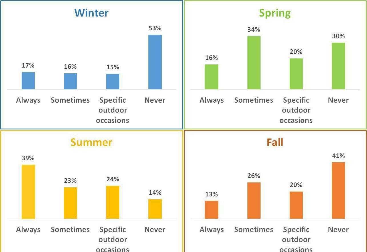 Seasons Sunscreen Use