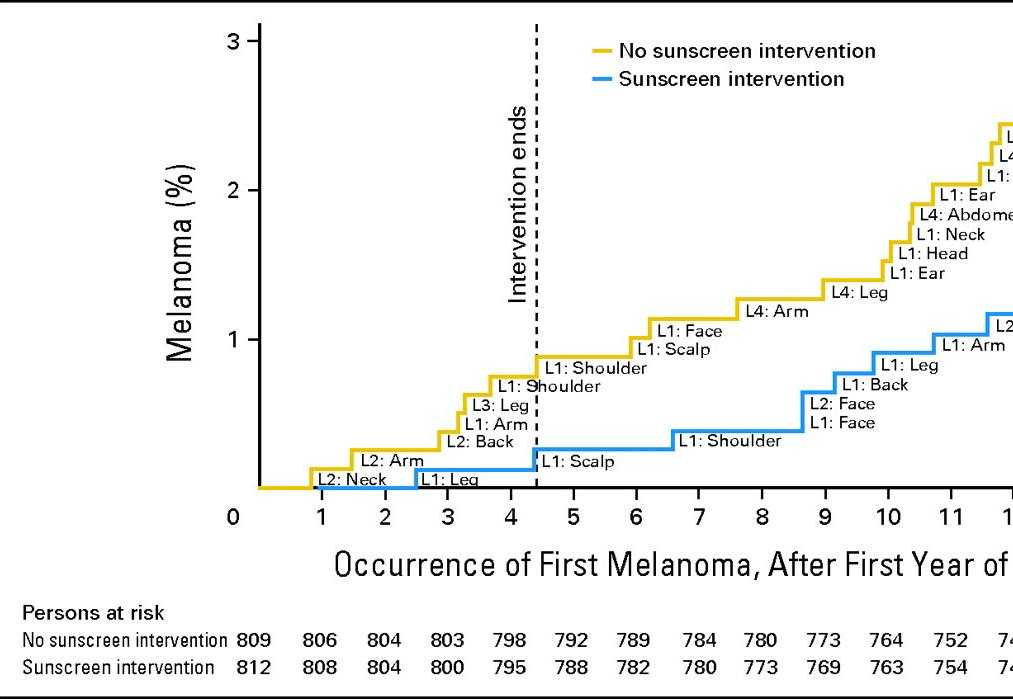 Randomized Trial Follow